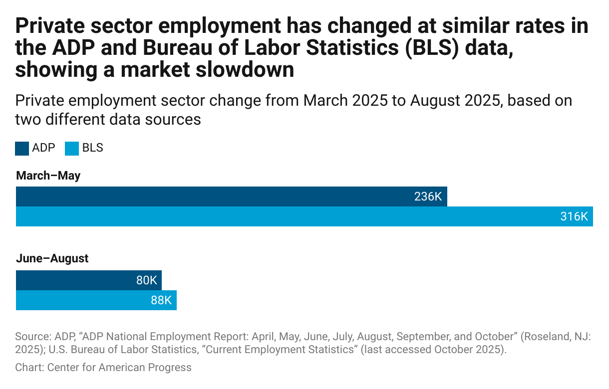 El empleo en el sector privado se ha desacelerado significativamente en los últimos tres meses en comparación con los tres meses anteriores.